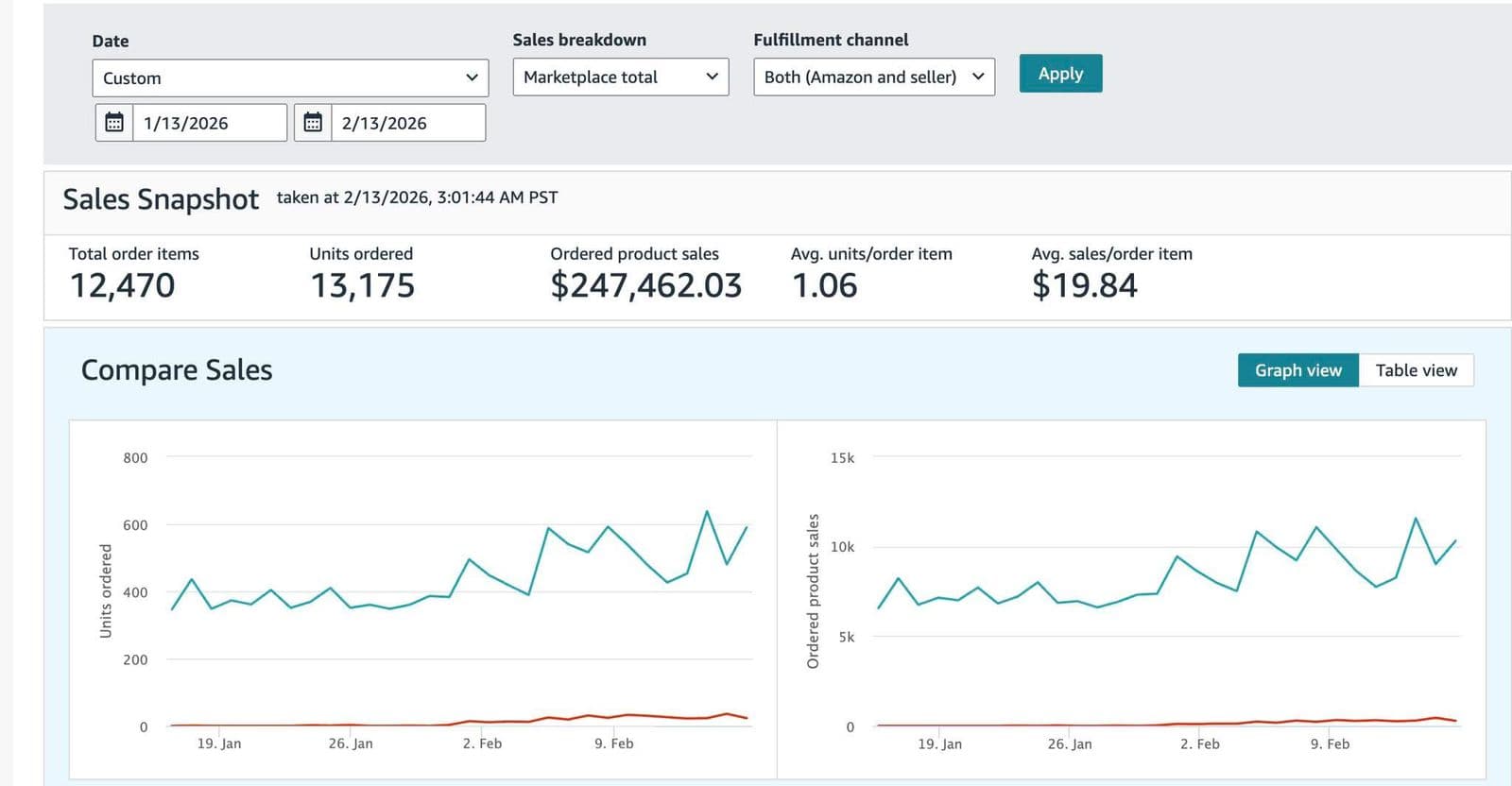 Amazon Seller Central 30-day snapshot showing $247,462 sales and 13,175 units ordered