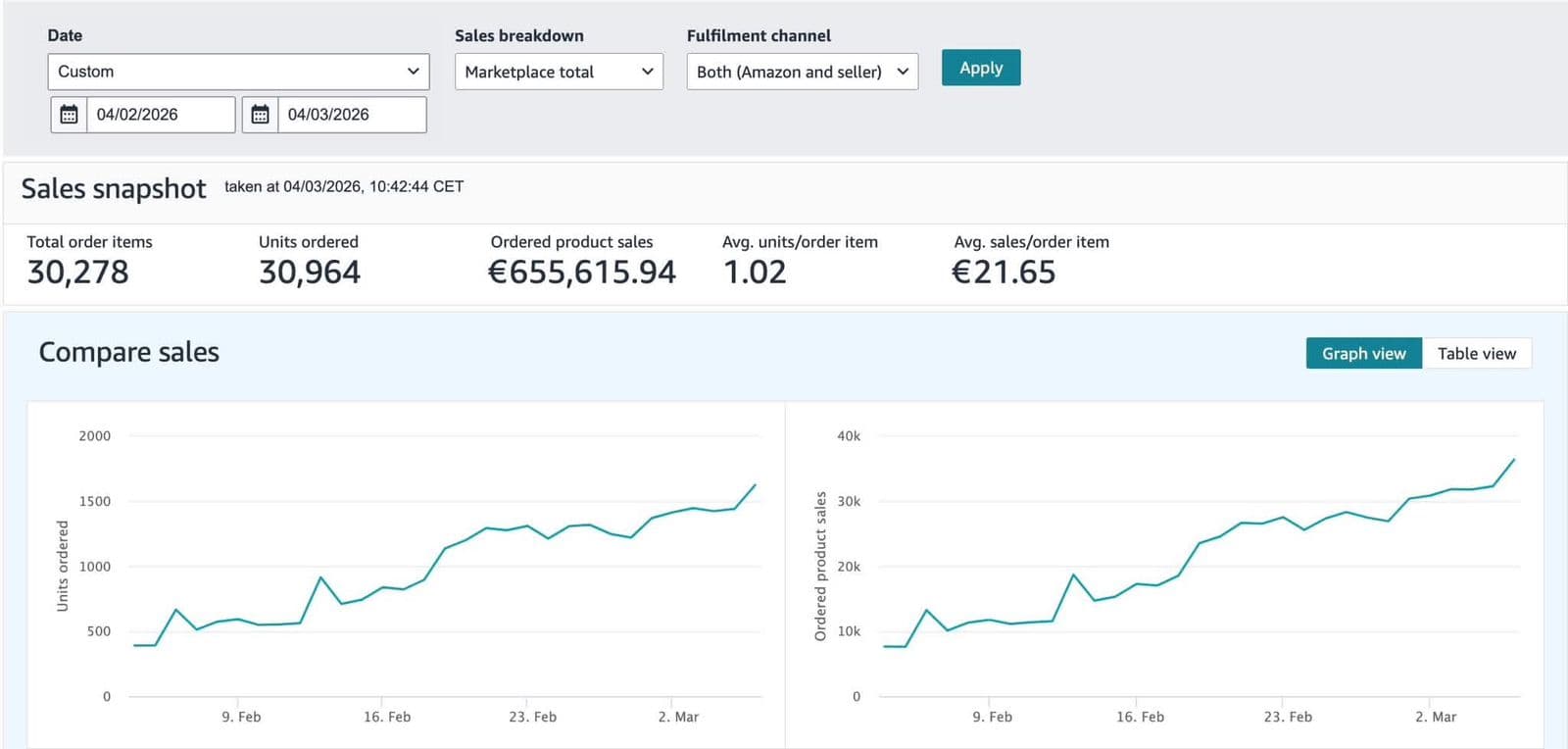 Amazon Pan-EU Seller Central sales snapshot showing €655,615 and 30,964 units