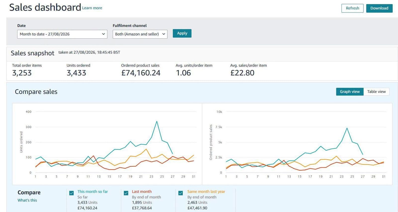 Amazon UK Seller Central sales dashboard tracking £74,160 MTD vs £37,768 last month