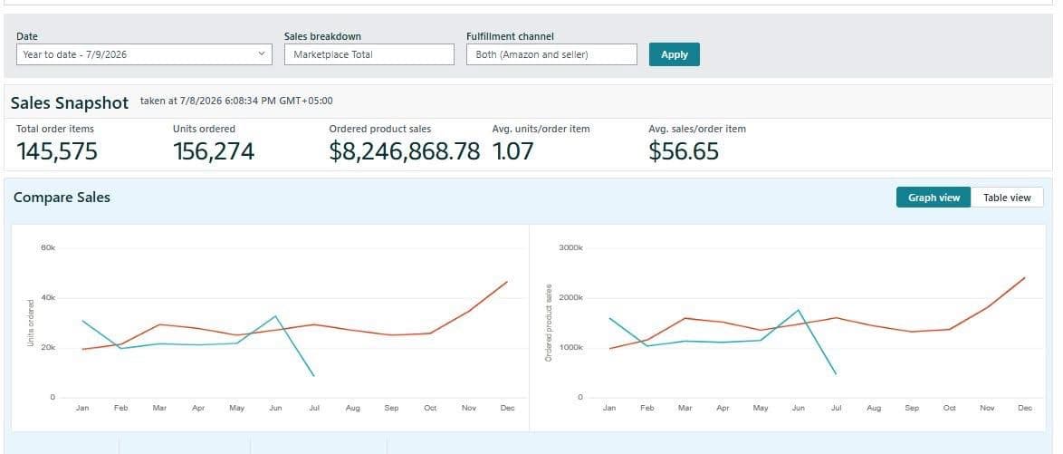 Amazon Seller Central $8.24M YTD Sales Snapshot showing 156,274 units ordered