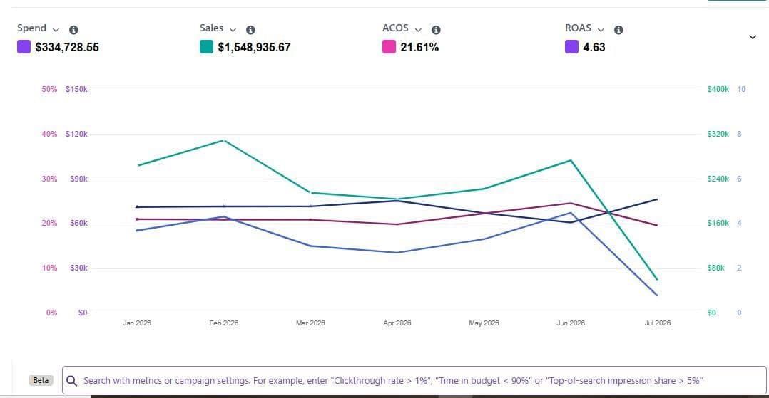 Amazon Ads Campaign Manager tracking $1.54M sales, 21.61% ACOS, and 4.63 ROAS