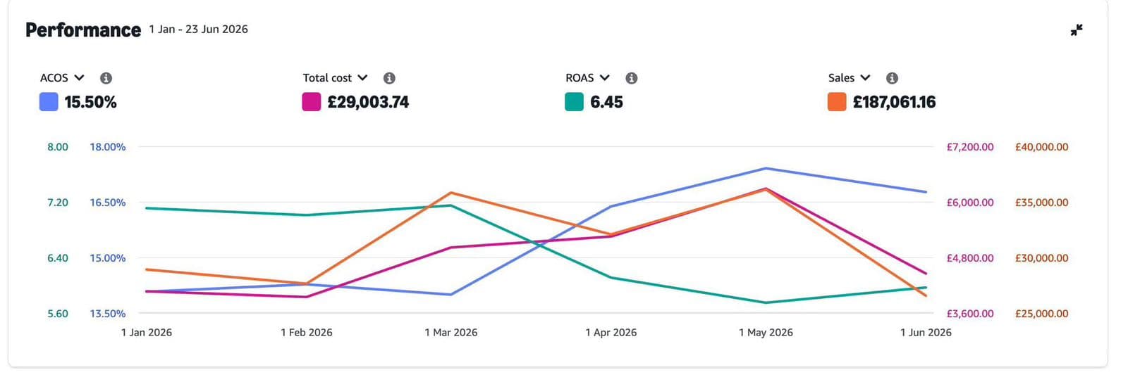 Amazon UK Ads performance chart documenting £187K sales, 15.50% ACOS, and 6.45 ROAS