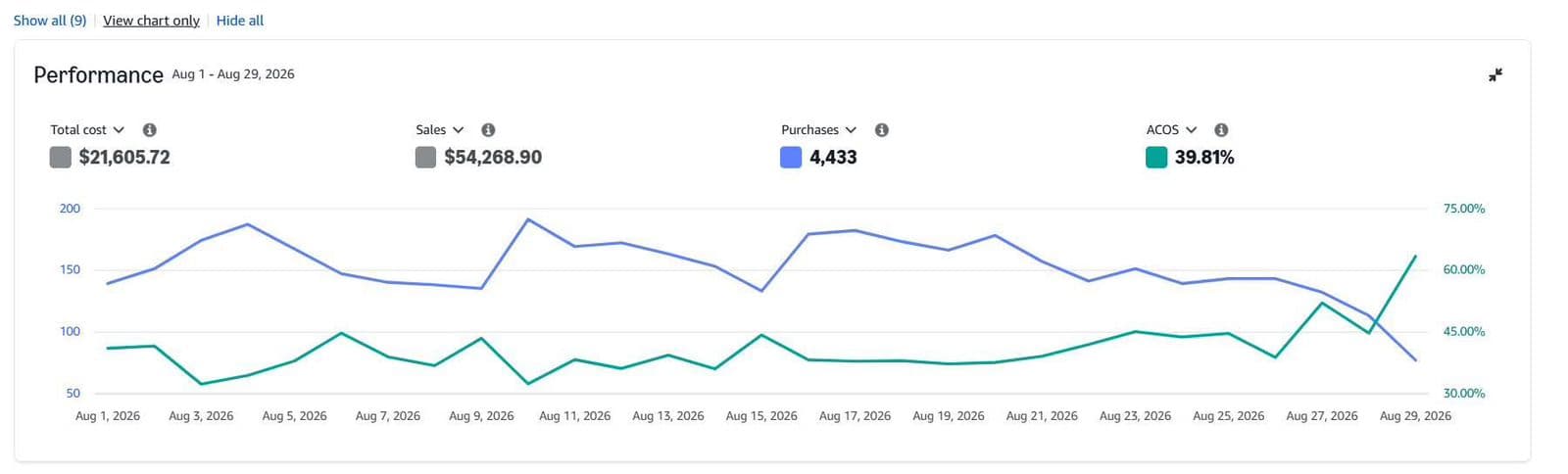 Amazon Sponsored Ads analytics tracking $54.2K sales and 4,433 purchases