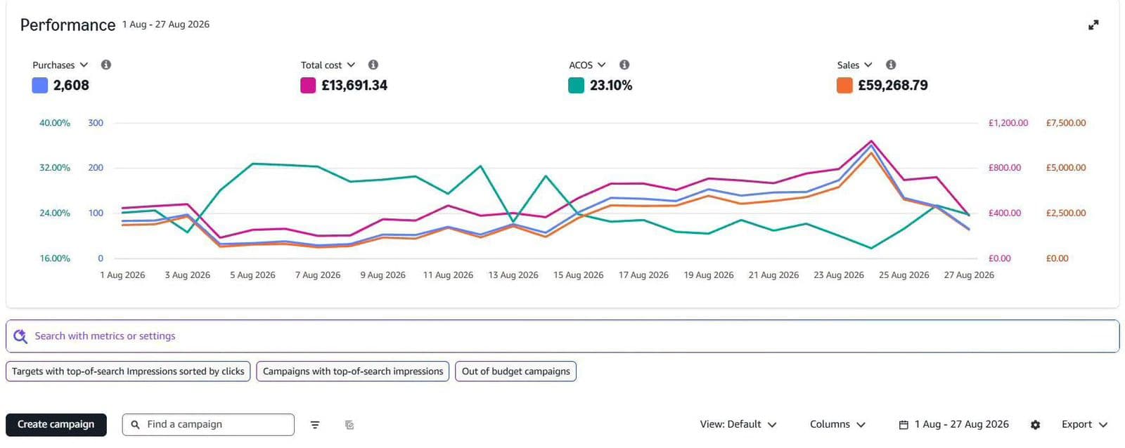 Amazon Ads UK performance dashboard showing £59,268 sales and 23.10% ACOS
