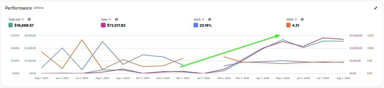 Amazon Advertising lifetime performance graph confirming $72K sales and 4.31 ROAS